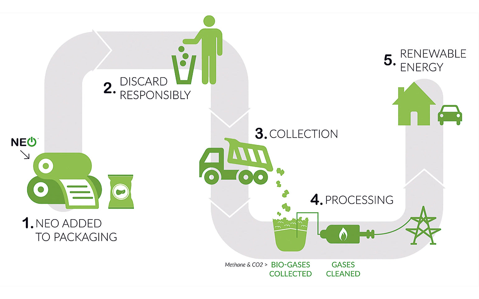 NEO Plastics to Energy